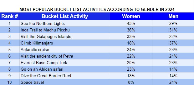 Table 4 Adventure Travel Bucket List Gender Analysis